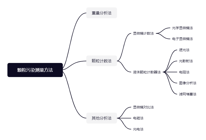 17773126/fzneditor165785631459.png 颗粒污染测量方法 (1).png